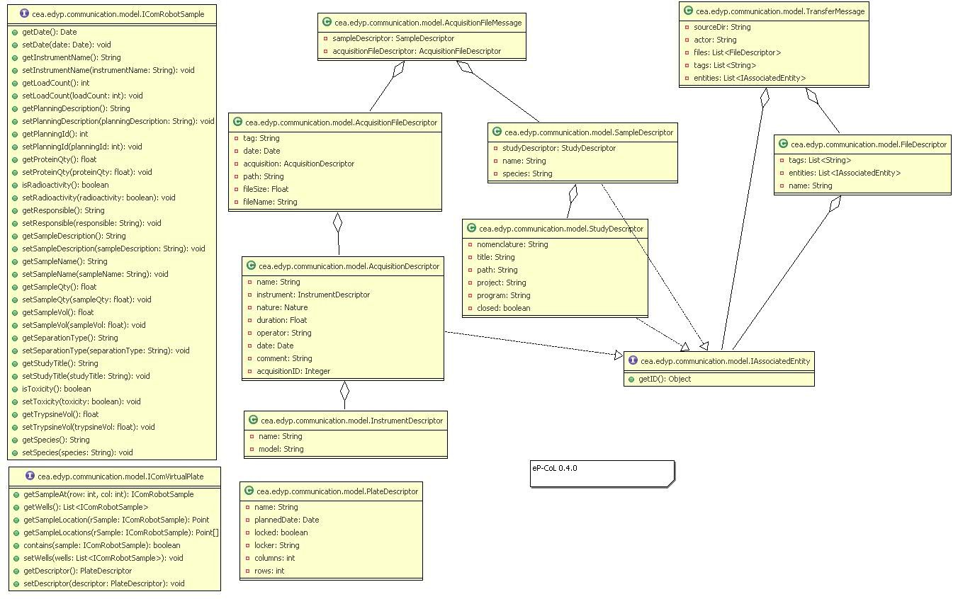  schéma de classe du package model de la version 0.4.0