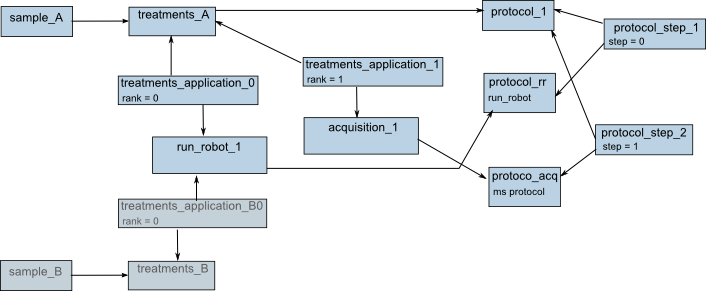 Diagramme d'instance : les protocol_application réalisés sont bien ceux demandés, donc les même protocoles sont utilisés par protocol_step et par run_robot/acquisition