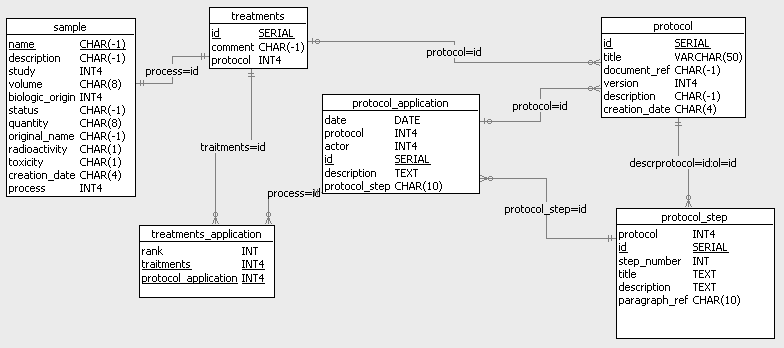 Schéma du modèle version 1 associé aux protocoles