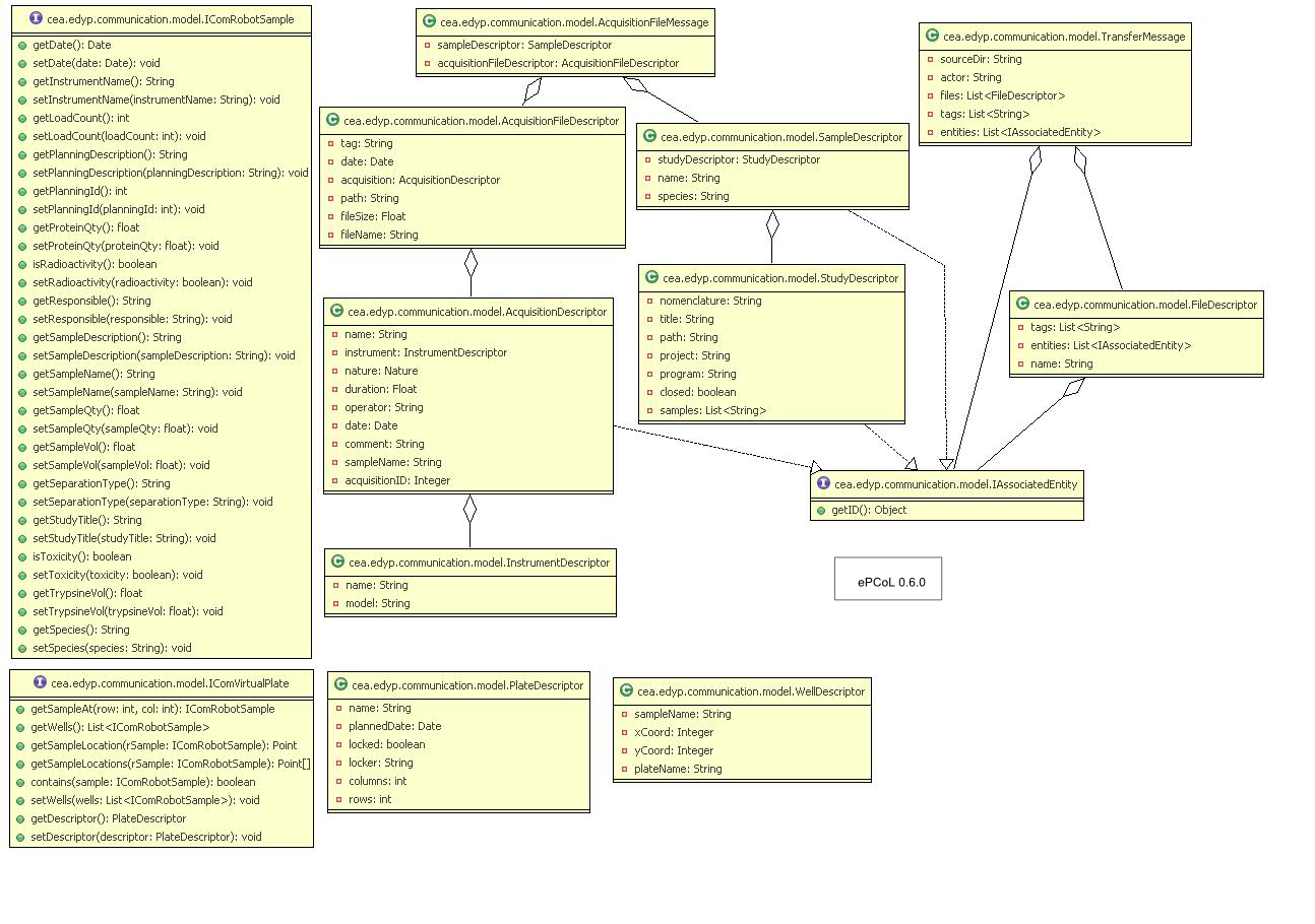  schéma de classe du package model de la version 0.4.0