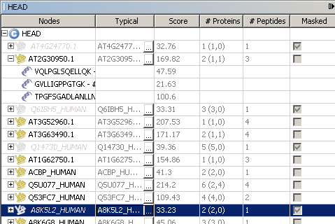 Protein groups for a given Context