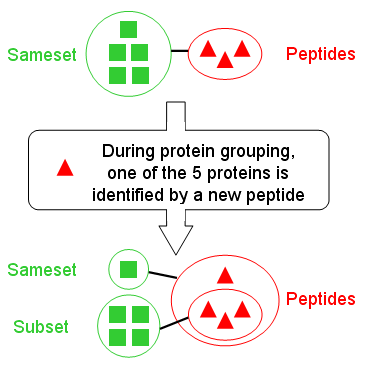 How to obtain a low Protein similarity but with a high Peptide similarity