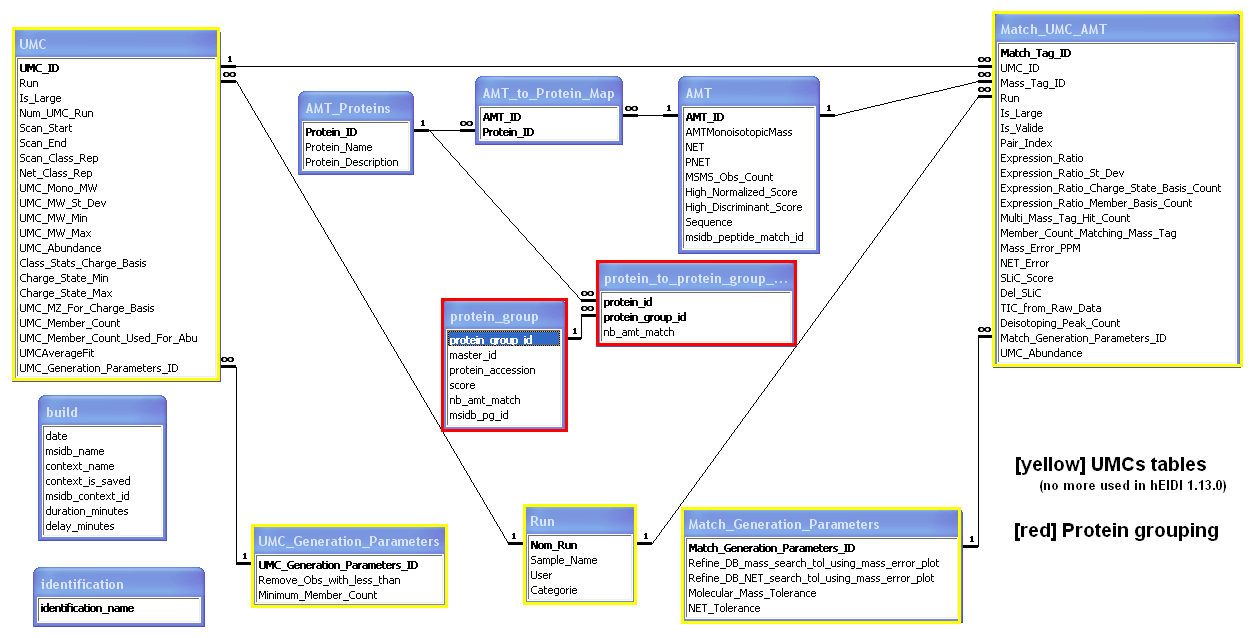 Relationships in the AMT database (MS Access)